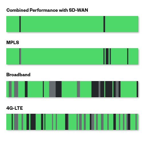 GTT Managed SD-WAN Services - An image that represents the combined performance of SD-WAN Services